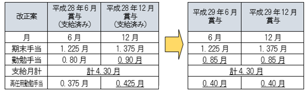 平成29年2月議会結果勤勉手当の改正