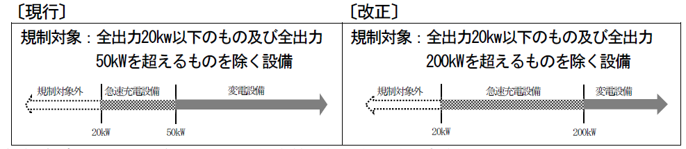 急速充電設備の全出力の上限拡大の図