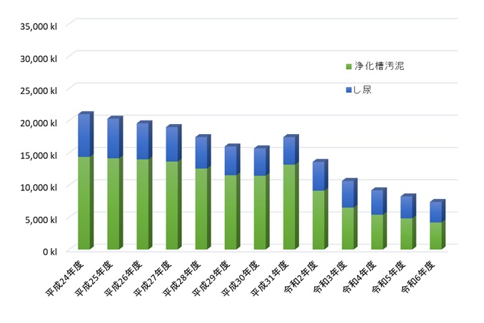 平成24年から令和6年処理量棒グラフ