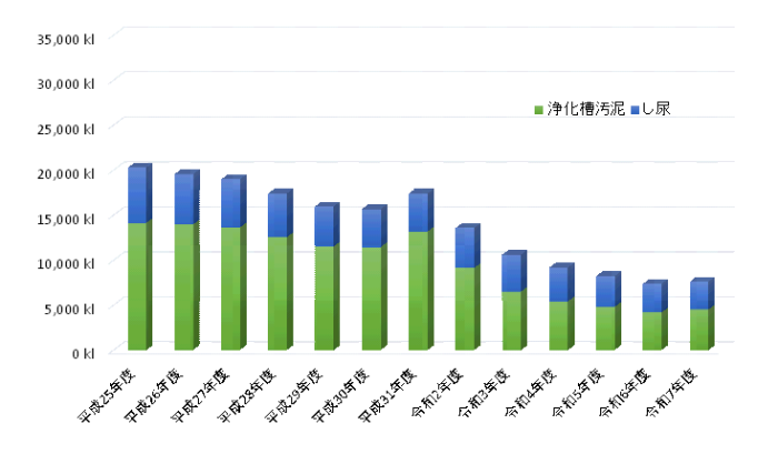 平成25年から令和7年処理量棒グラフ