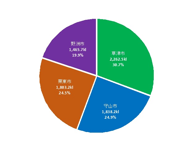 令和7年市別処理量円グラフ