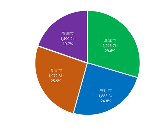 令和7年市別処理量円グラフ